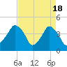 Oyster Landing tide chart for Thursday, April 18, 2024