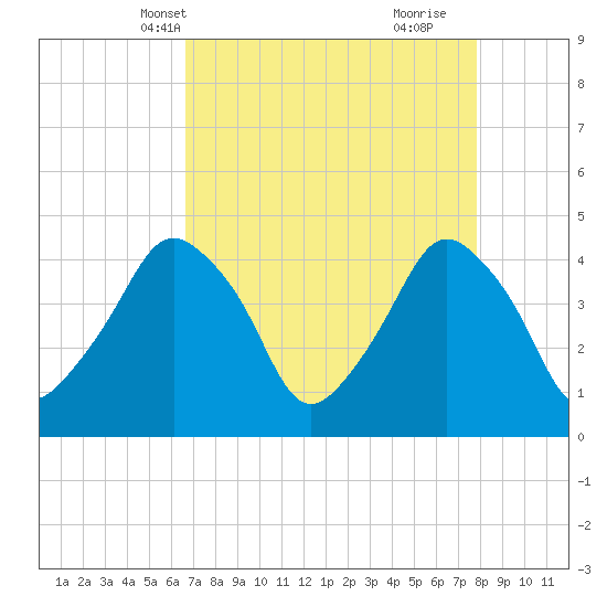 Oyster Landing tide chart for Friday, April 19, 2024
