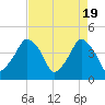 Oyster Landing tide chart for Friday, April 19, 2024