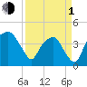 Oyster Landing tide chart for Monday, April 1, 2024