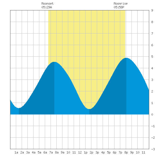 Oyster Landing tide chart for Sunday, April 21, 2024