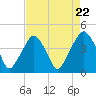 Oyster Landing tide chart for Monday, April 22, 2024