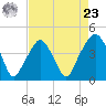 Oyster Landing tide chart for Tuesday, April 23, 2024