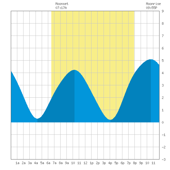 Oyster Landing tide chart for Thursday, April 25, 2024
