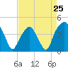 Oyster Landing tide chart for Thursday, April 25, 2024