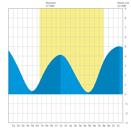 Oyster Landing tide chart for Friday, April 26, 2024