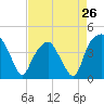 Oyster Landing tide chart for Friday, April 26, 2024