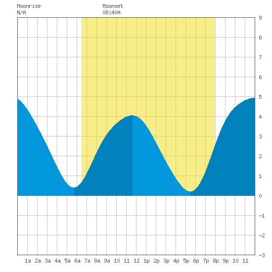Oyster Landing tide chart for Saturday, April 27, 2024