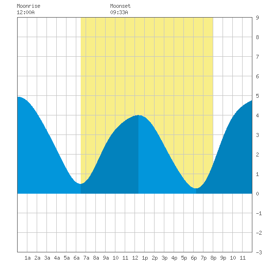 Oyster Landing tide chart for Sunday, April 28, 2024