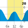 Oyster Landing tide chart for Sunday, April 28, 2024
