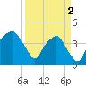 Oyster Landing tide chart for Tuesday, April 2, 2024