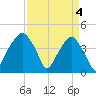 Oyster Landing tide chart for Thursday, April 4, 2024