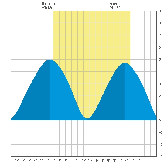 Oyster Landing tide chart for Friday, April 5, 2024