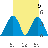 Oyster Landing tide chart for Friday, April 5, 2024