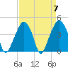 Oyster Landing tide chart for Sunday, April 7, 2024