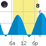 Oyster Landing tide chart for Monday, April 8, 2024