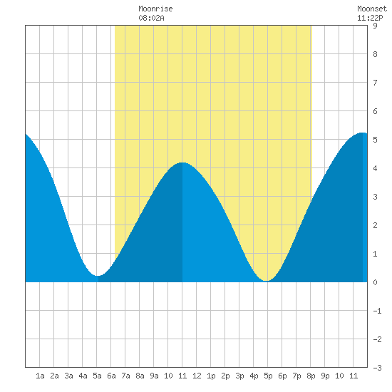 Oyster Landing tide chart for Friday, May 10, 2024