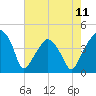 Oyster Landing tide chart for Saturday, May 11, 2024