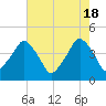Oyster Landing tide chart for Saturday, May 18, 2024