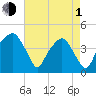 Oyster Landing tide chart for Wednesday, May 1, 2024