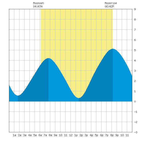 Oyster Landing tide chart for Tuesday, May 21, 2024