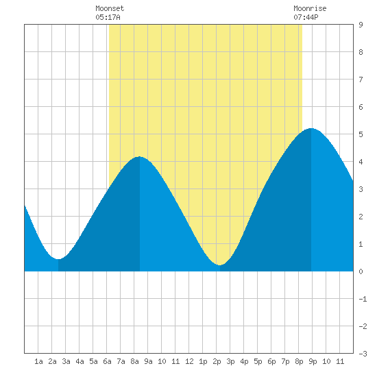 Oyster Landing tide chart for Wednesday, May 22, 2024
