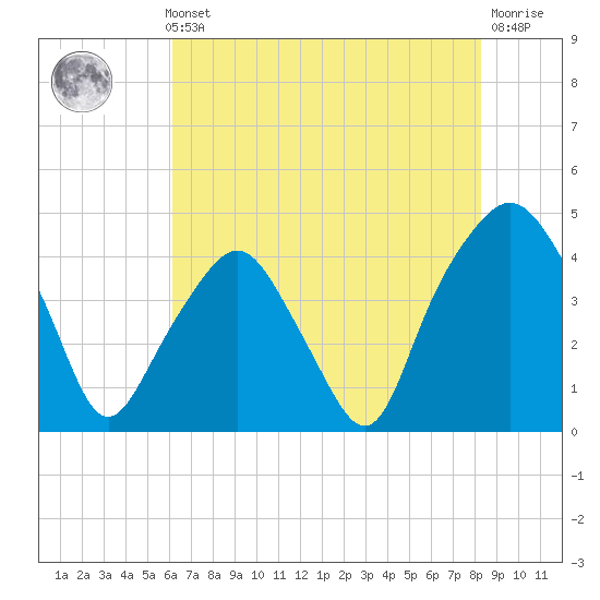 Oyster Landing tide chart for Thursday, May 23, 2024