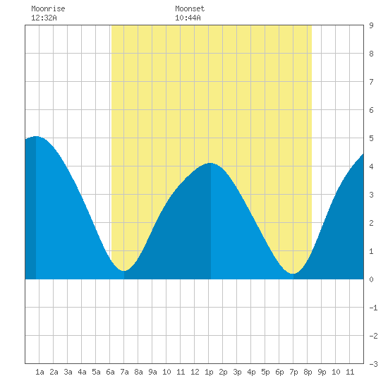 Oyster Landing tide chart for Tuesday, May 28, 2024