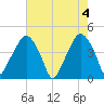 Oyster Landing tide chart for Saturday, May 4, 2024