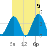 Oyster Landing tide chart for Sunday, May 5, 2024