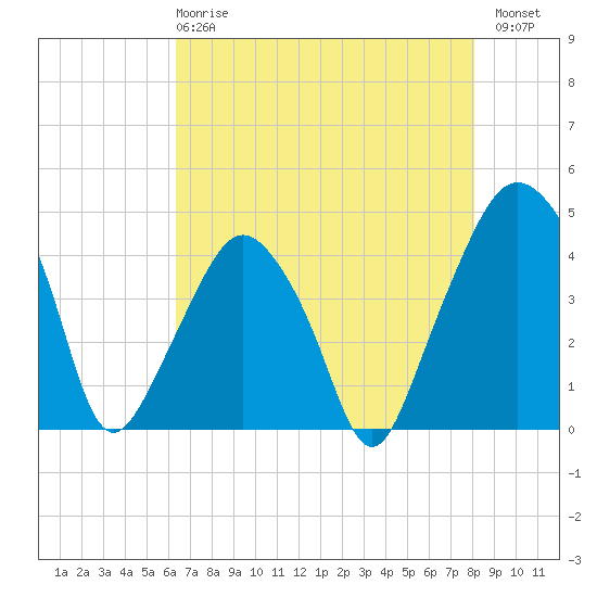 Oyster Landing tide chart for Wednesday, May 8, 2024