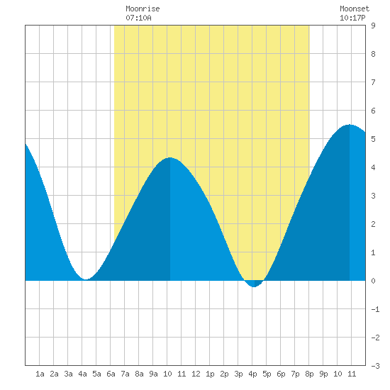 Oyster Landing tide chart for Thursday, May 9, 2024