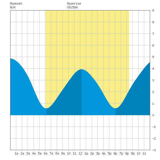 Oyster Landing tide chart for Monday, June 10, 2024