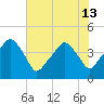 Oyster Landing tide chart for Thursday, June 13, 2024