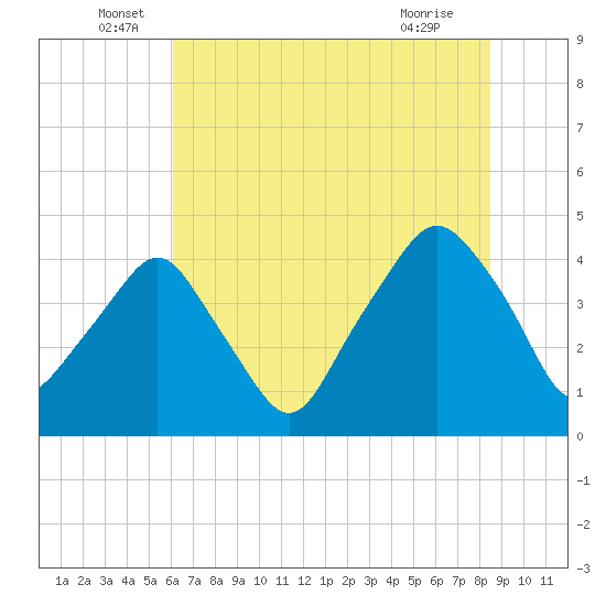 Oyster Landing tide chart for Monday, June 17, 2024