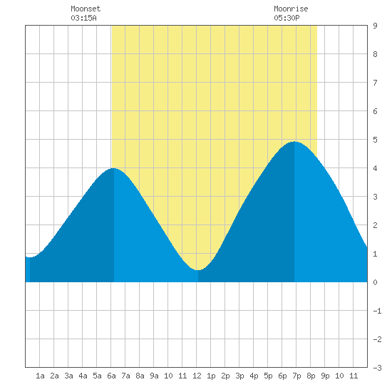 Oyster Landing tide chart for Tuesday, June 18, 2024