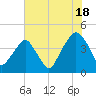Oyster Landing tide chart for Tuesday, June 18, 2024