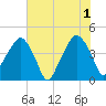 Oyster Landing tide chart for Saturday, June 1, 2024