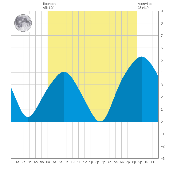 Oyster Landing tide chart for Friday, June 21, 2024