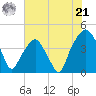 Oyster Landing tide chart for Friday, June 21, 2024