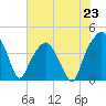 Oyster Landing tide chart for Sunday, June 23, 2024