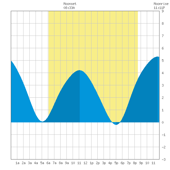 Oyster Landing tide chart for Monday, June 24, 2024