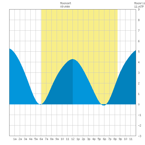 Oyster Landing tide chart for Tuesday, June 25, 2024
