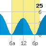 Oyster Landing tide chart for Tuesday, June 25, 2024