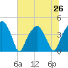 Oyster Landing tide chart for Wednesday, June 26, 2024
