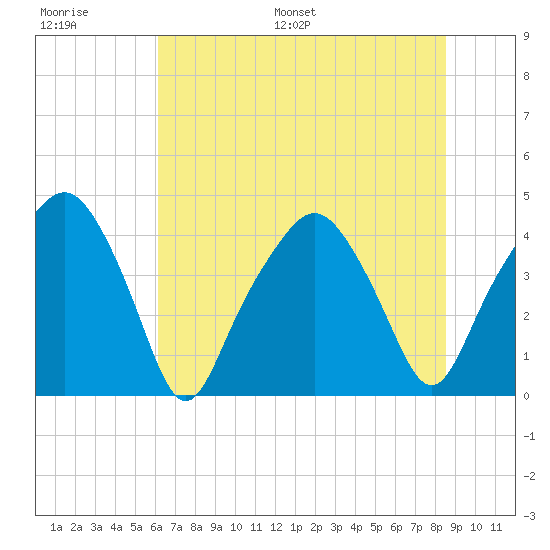 Oyster Landing tide chart for Thursday, June 27, 2024