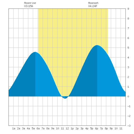 Oyster Landing tide chart for Sunday, June 2, 2024