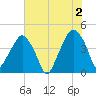 Oyster Landing tide chart for Sunday, June 2, 2024
