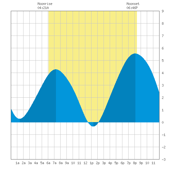 Oyster Landing tide chart for Tuesday, June 4, 2024