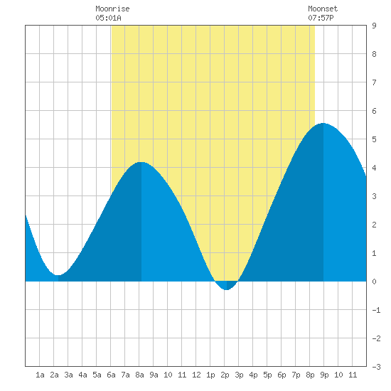 Oyster Landing tide chart for Wednesday, June 5, 2024